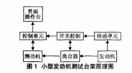 發(fā)動(dòng)機(jī)測(cè)功機(jī)原理圖