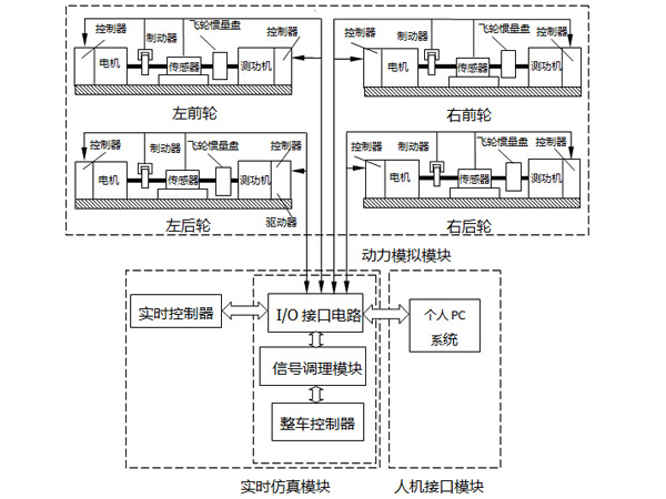 分布式驅(qū)動(dòng)電動(dòng)汽車試驗(yàn)臺