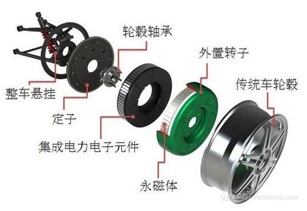 純電動汽車的輪轂電機優(yōu)缺點介紹