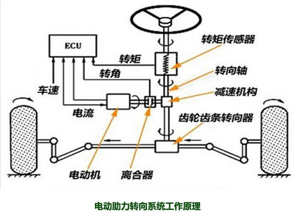 電動助力轉向系統(tǒng)工作原理，解析什么是電動助力轉向系統(tǒng)